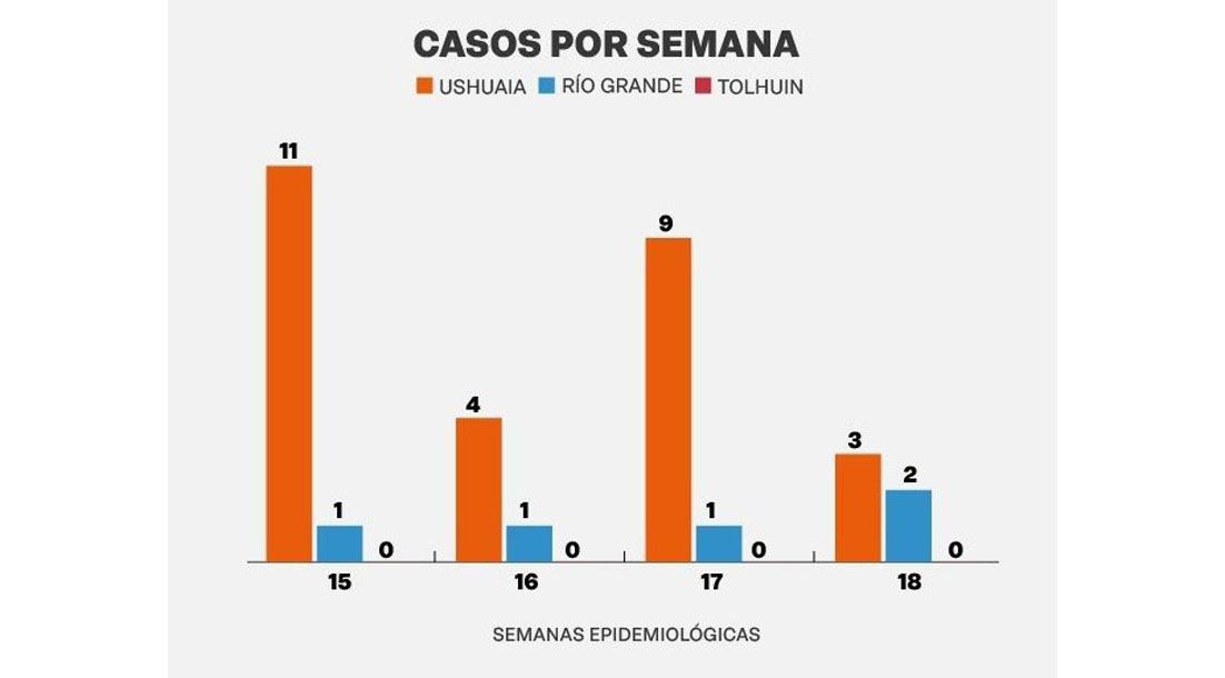 Caen los casos en la Provincia pero crecen a nivel país.