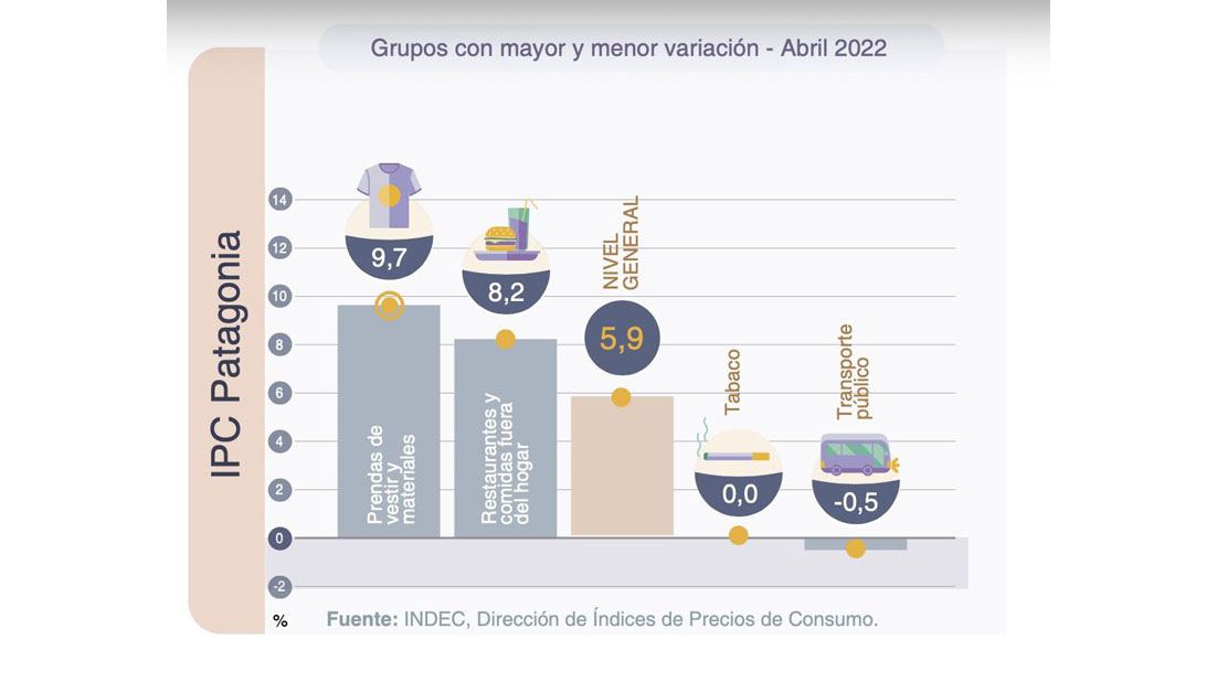 En abril la inflación en la Patagonia fue del 5,9%