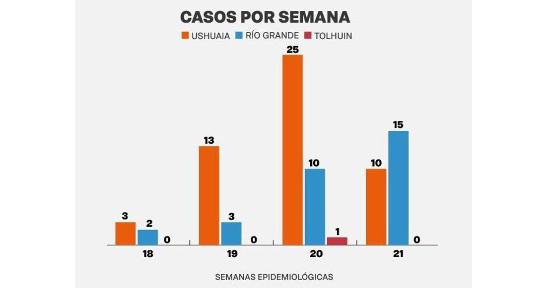 Se reportaron 25 nuevos casos 