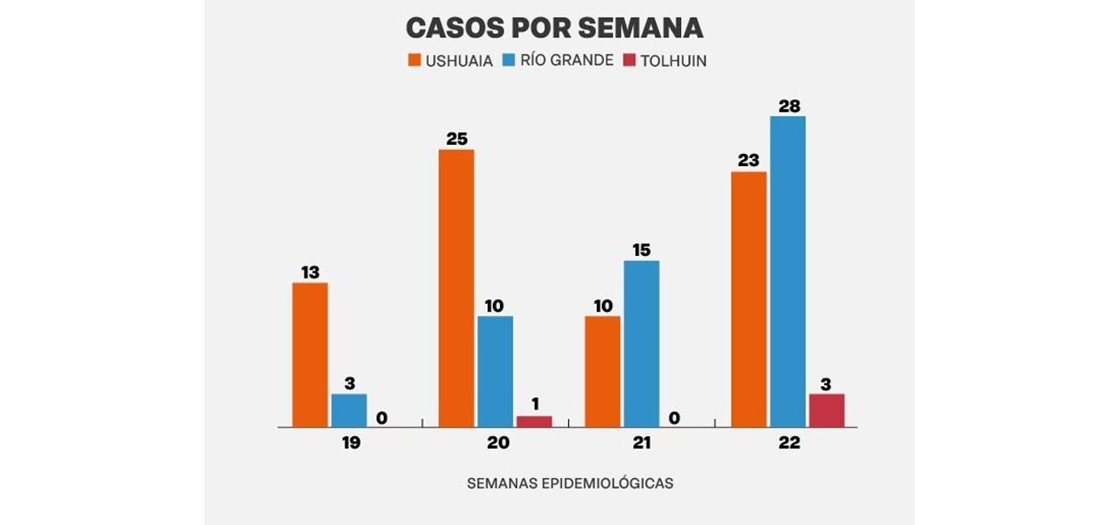 Se duplicaron los casos