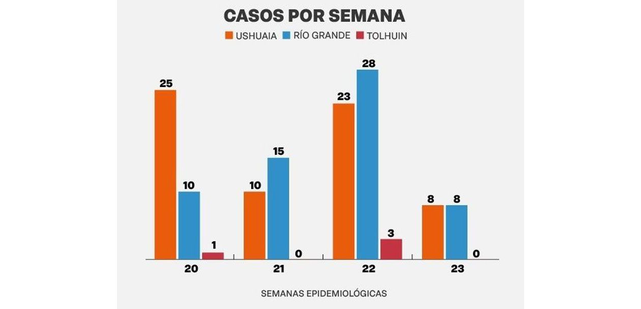 Importante baja de contagios
