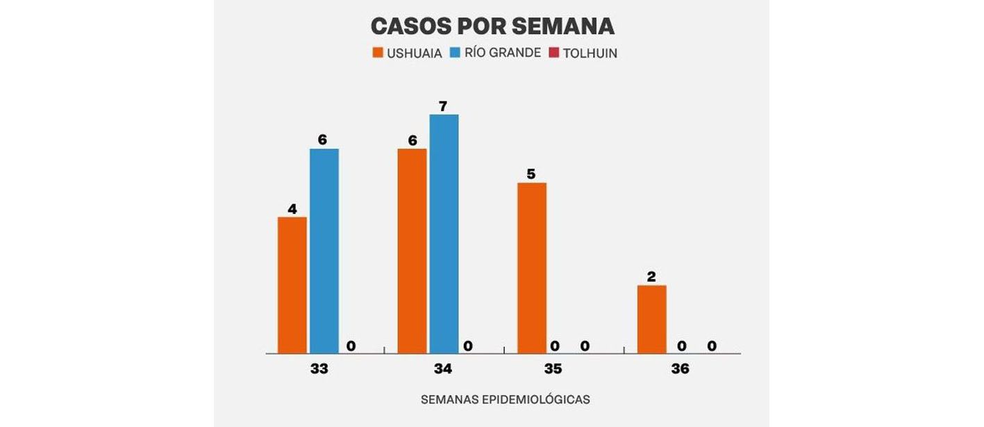 Hay sólo 2 casos activos en la Provincia