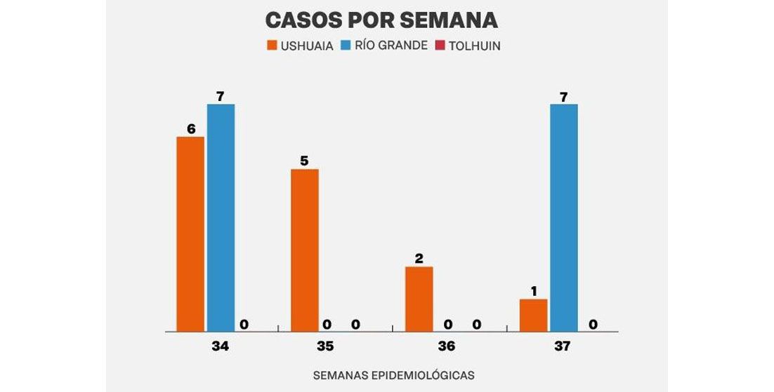 8 nuevos casos en la Provincia