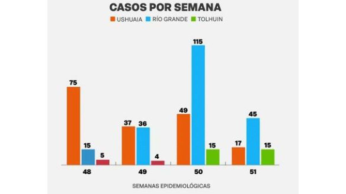 Una semana con menos contagios, pero con dos fallecimientos