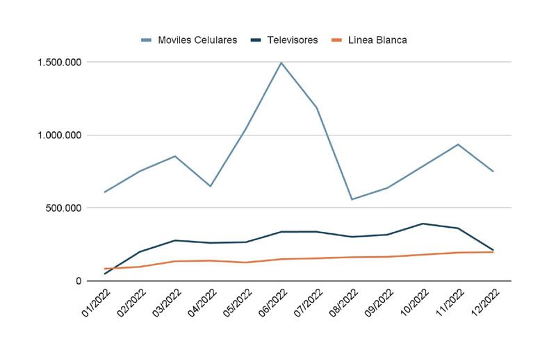 El año pasado se fabricaron más de 10 millones de celulares