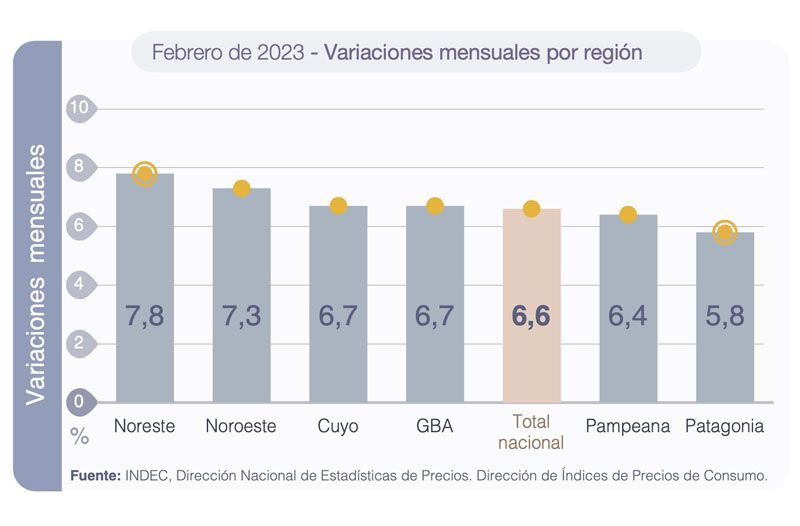 En febrero la Patagonia registró la inflación más baja del país