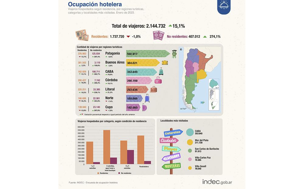 La región patagónica fue la que mayor ocupación hotelera registró