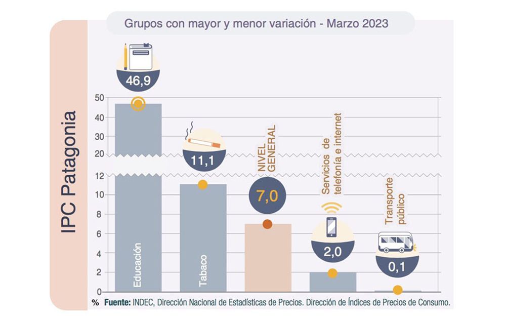 En marzo la Patagonia registró una inflación del 7%
