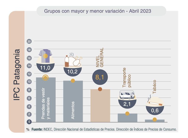 En abril la Patagonia registró una inflación del 8,1%