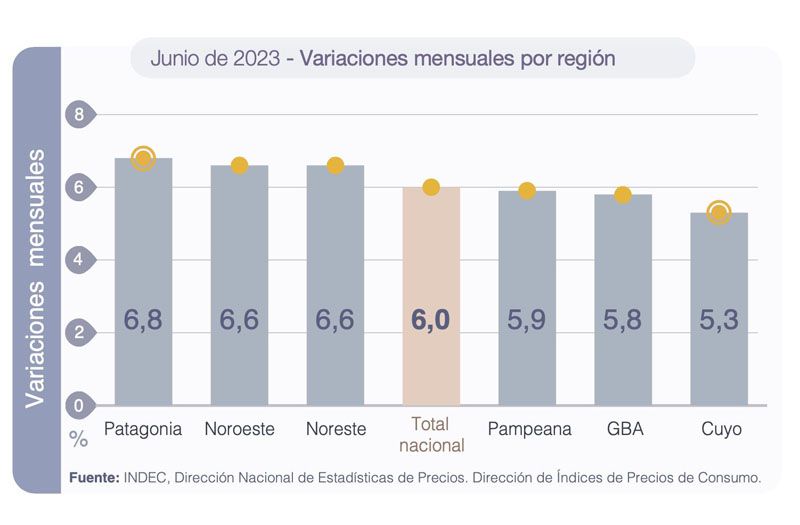 En junio la Patagonia registró la inflación más alta del país