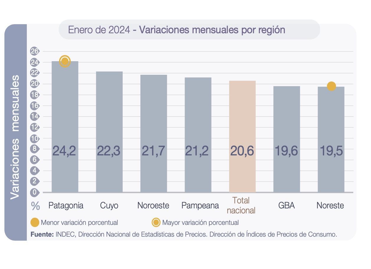 En enero la Patagonia registró la inflación más alta del país
