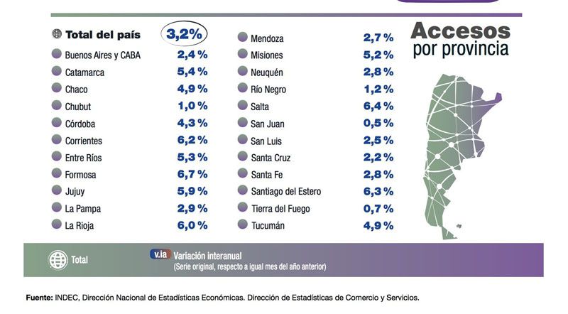 En Tierra del Fuego los accesos a Internet aumentaron el 0,7%