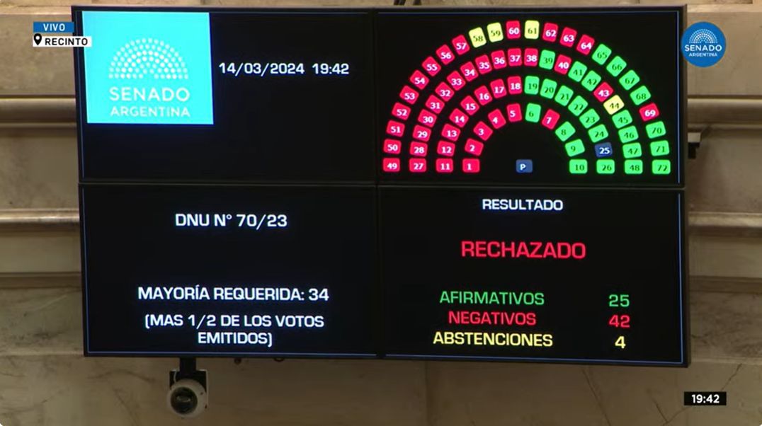 El Senado rechazó el DNU 70/2023 de Milei