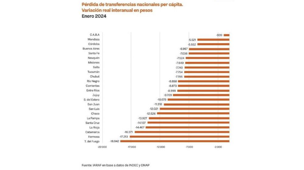 Significativa caída de las transferencias a la Provincia