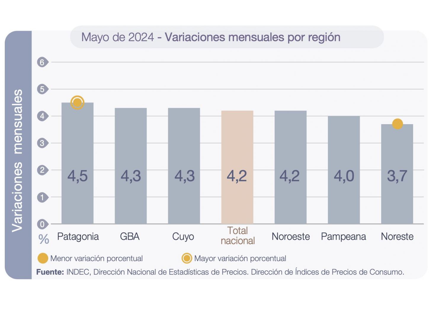 En mayo la inflación en la Patagonia fue la más alta del país