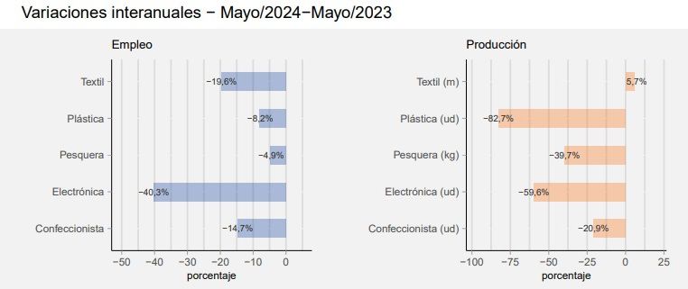 En mayo la industria empleó a 7.356 operarios