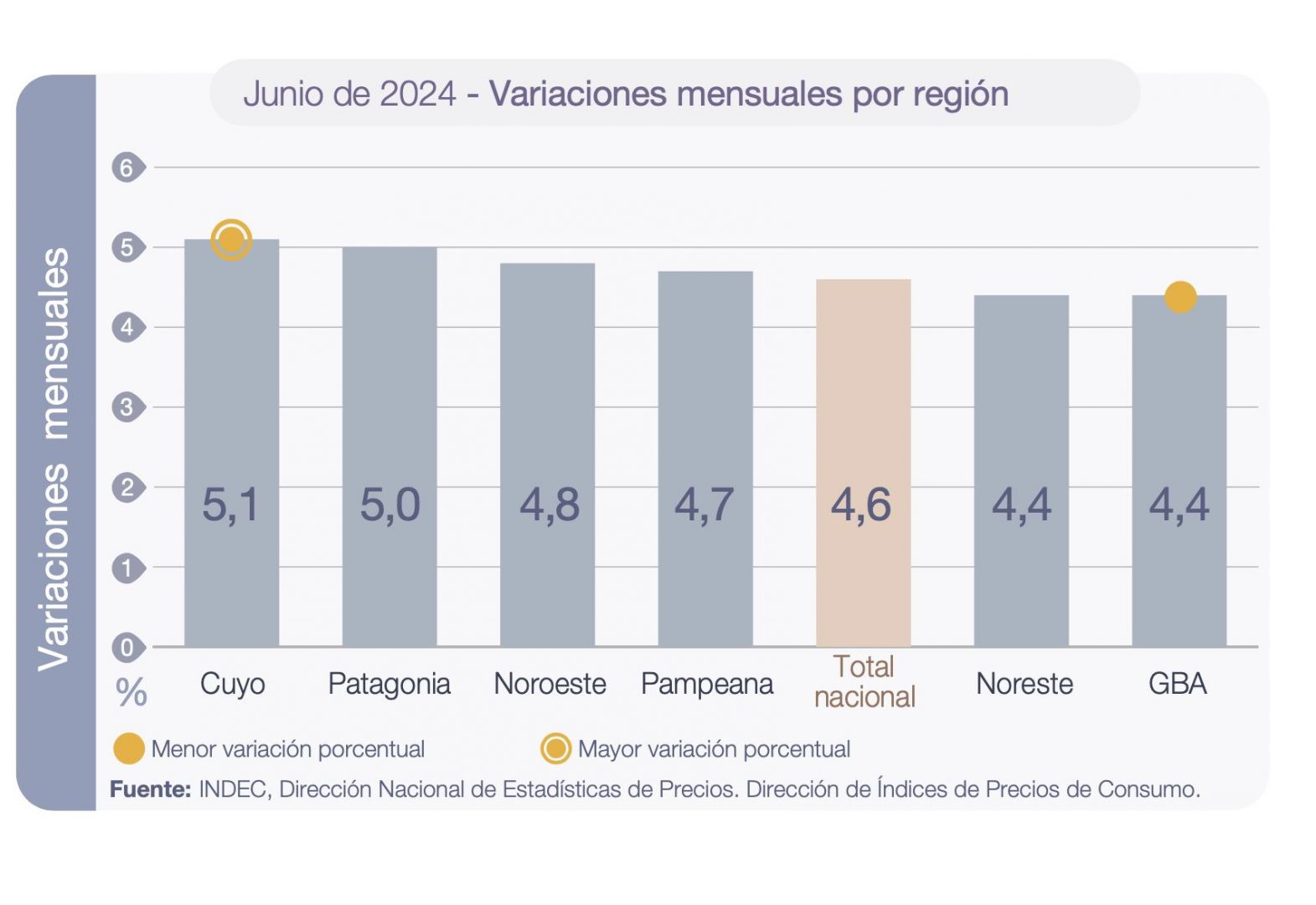 En junio la inflación en la Patagonia fue del 5%