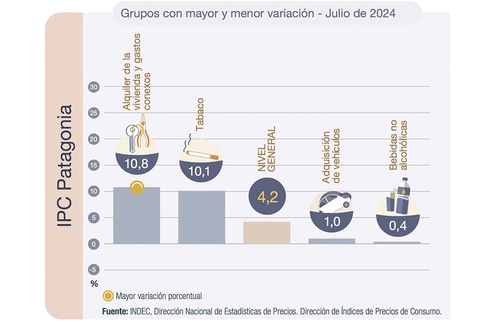 En julio la inflación en la Patagonia fue del 4,2%