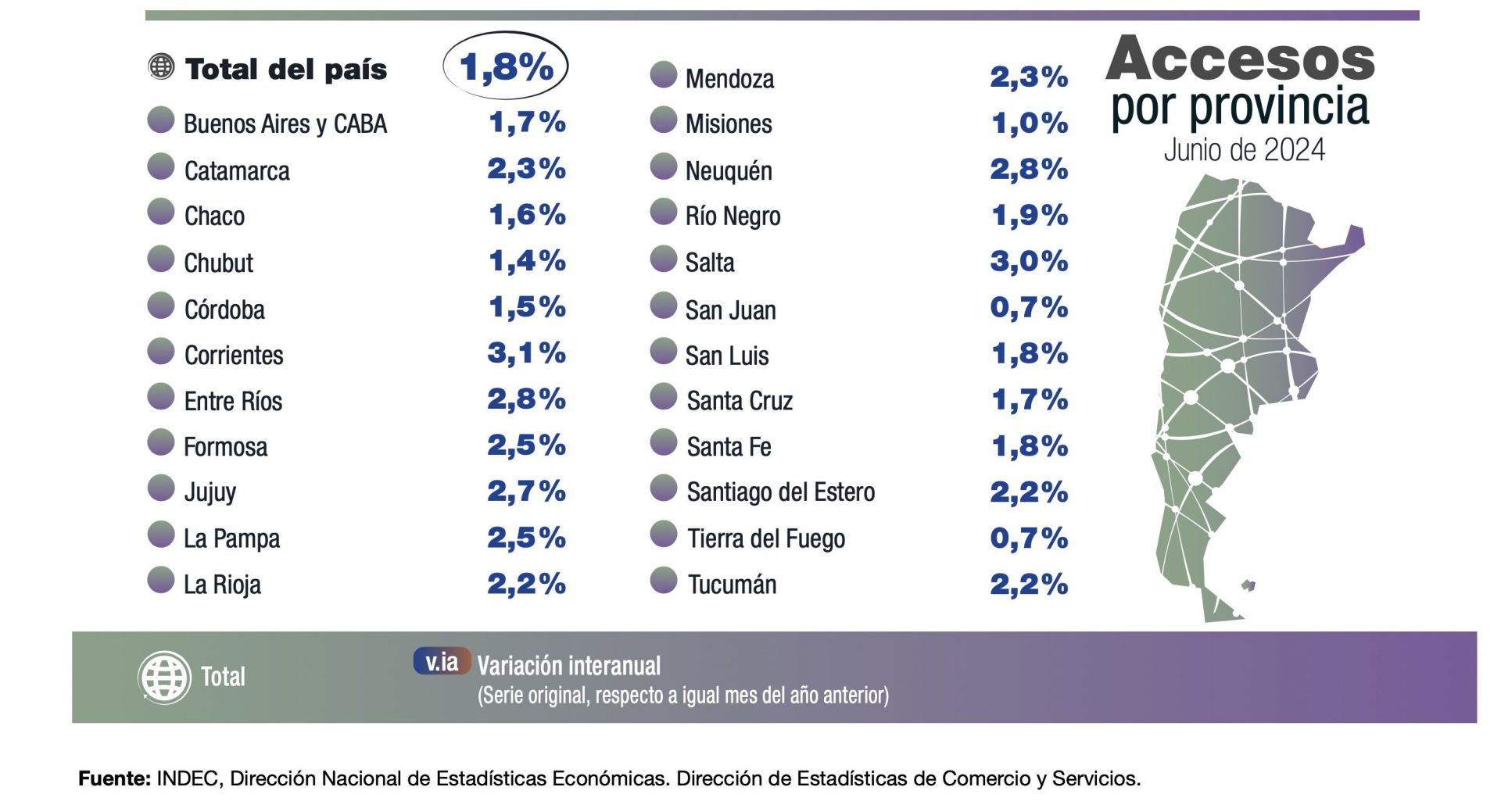 Creció la cantidad de accesos fijos a internet