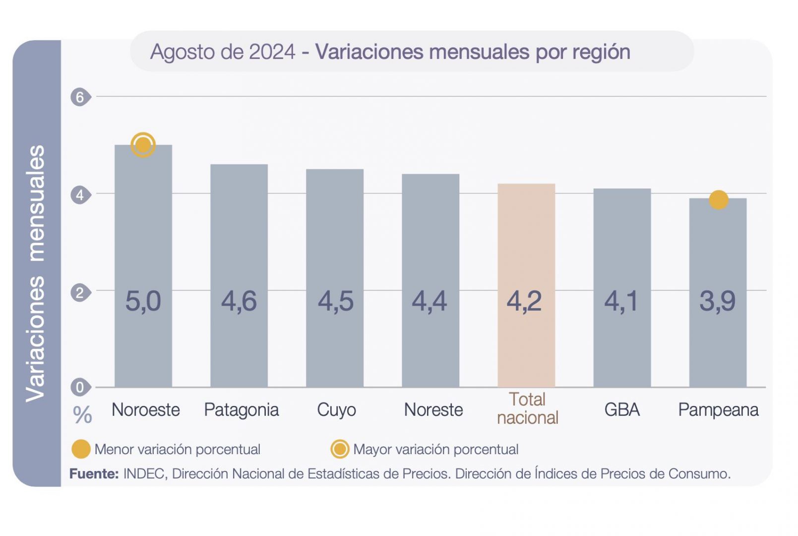 En agosto la inflación en la Patagonia fue del 4,6%