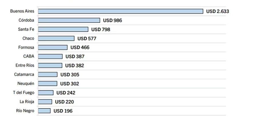 Tierra del Fuego redujo su gasto público en un 38,6%
