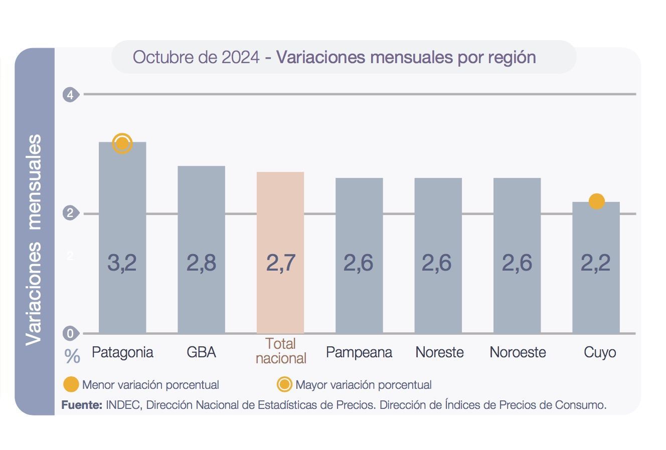 En octubre la Patagonia registró una inflación del 3,2%