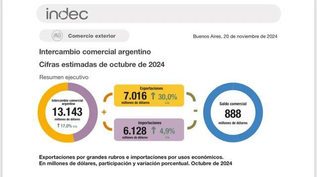 La balanza comercial registró un superávit de US$888 millones