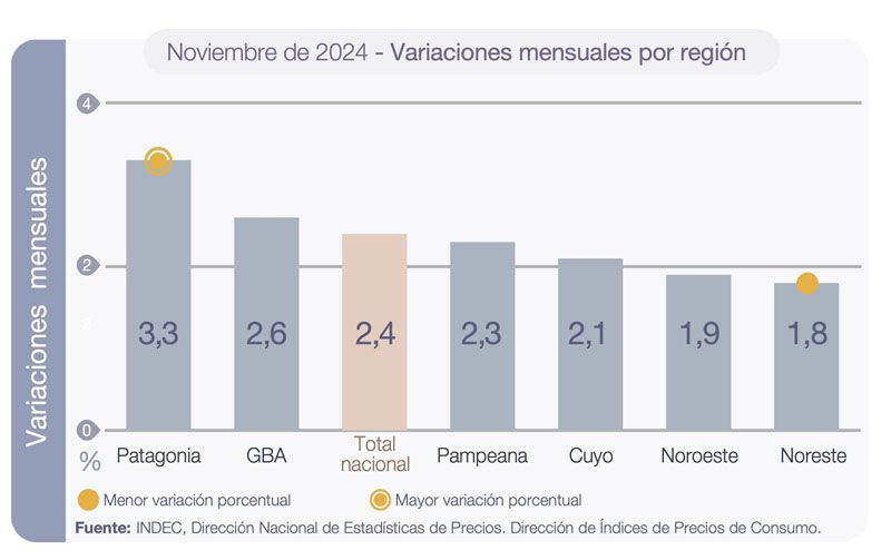 En Patagonia la inflación fue del 3,3%  