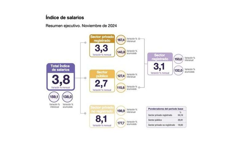 Los salarios subieron por encima de la inflación en noviembre, según Indec