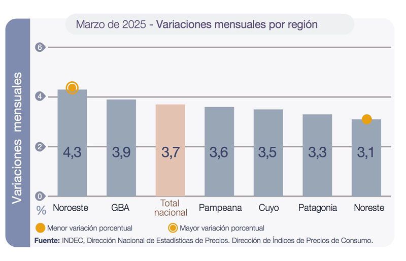 Patagonia registró una inflación por debajo de la media país