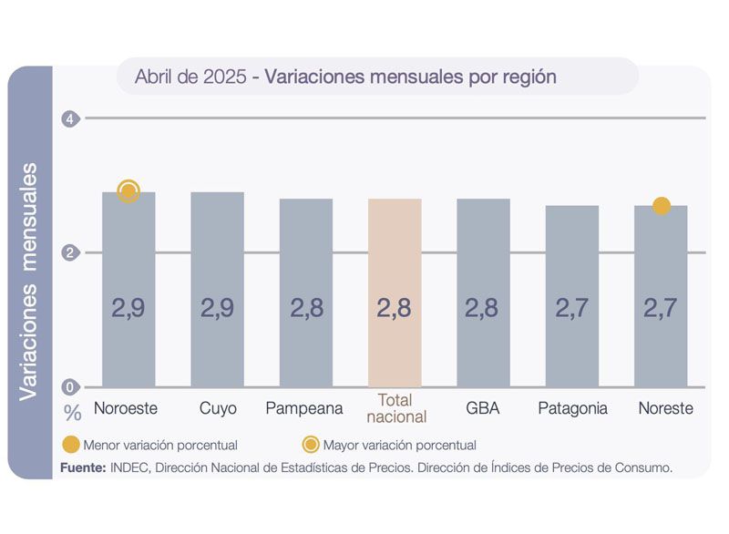 En abril la Patagonia registró una inflación del 2,7%