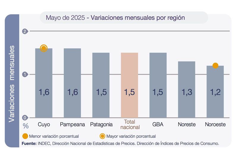 En mayo la Patagonia registró una inflación del 1,5%