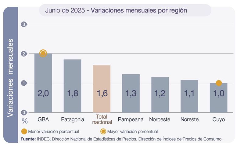 En junio la Patagonia registró una inflación del 1,8%