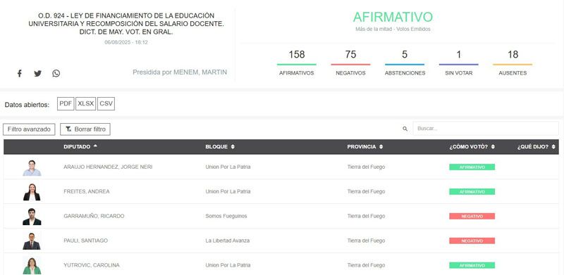 Garramuño y Pauli votaron contra el financiamiento universitario 
