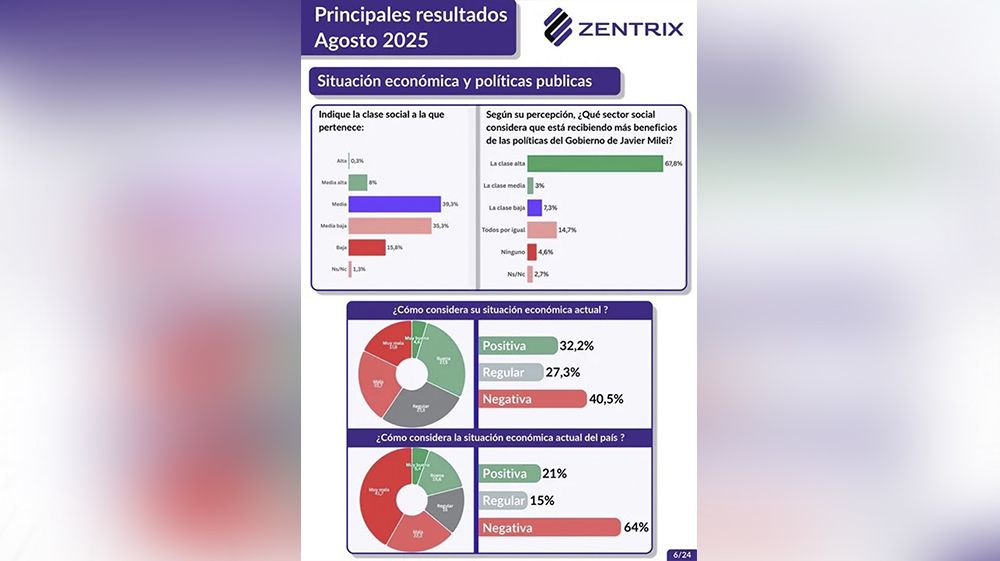 7 de cada 10 argentinos desconfían de la inflación que informa el INDEC
