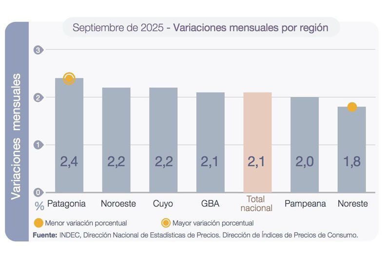 La Patagonia con la inflación más alta del país