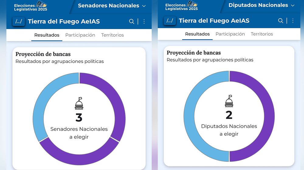 Victoria Libertaria en senadores y diputados