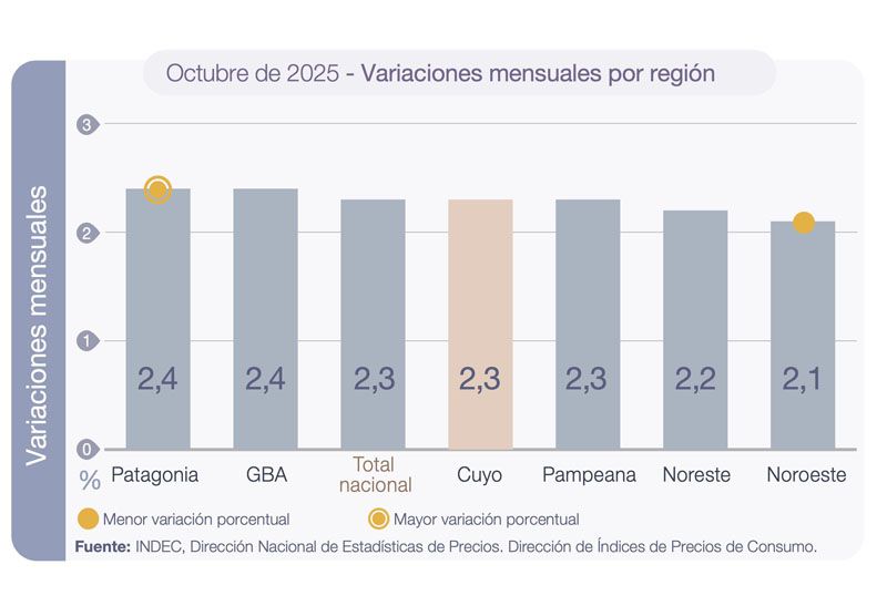 La inflación de octubre fue del 2,4% en la Patagonia