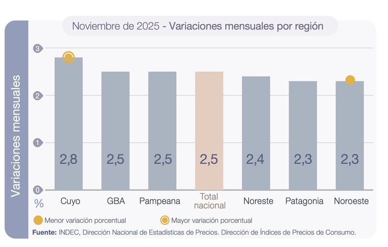 La inflación en la Patagonia fue del 2,3% en noviembre