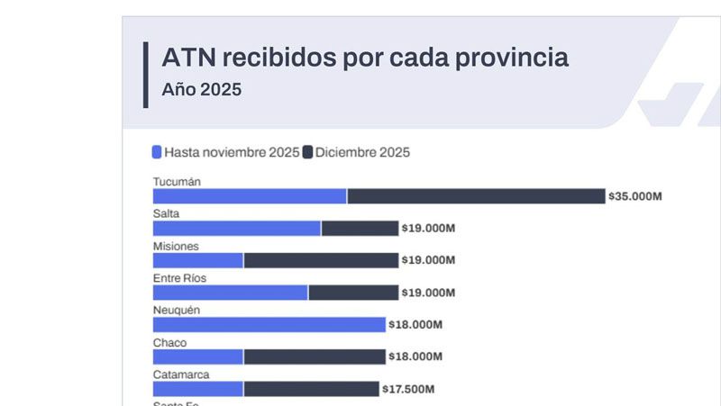 Nación concentró los ATN en provincias aliadas 
