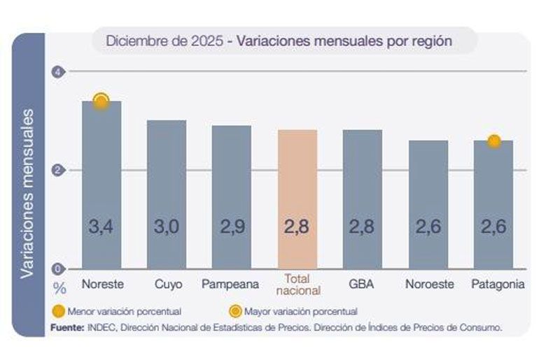 Patagonia, con la inflación anual más alta del país 