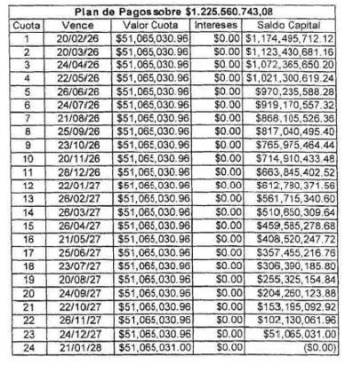 $1.225 millones en 24 cuotas  