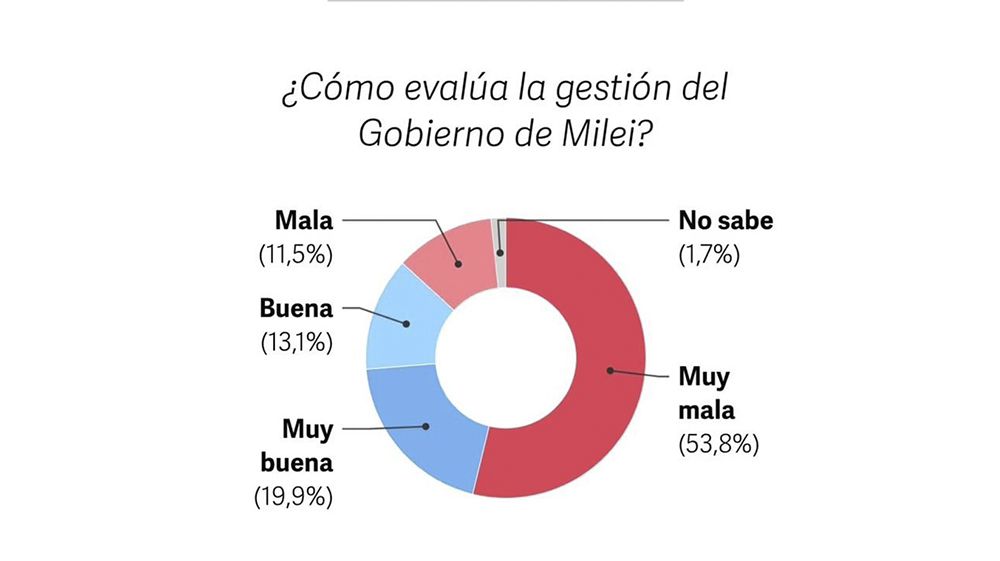 Dos tercios de argentinos evalúan negativa la gestión Milei