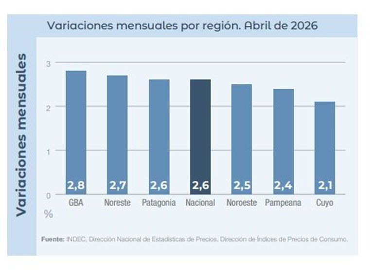 Bajó a nivel nacional y aumentó en la Patagonia
