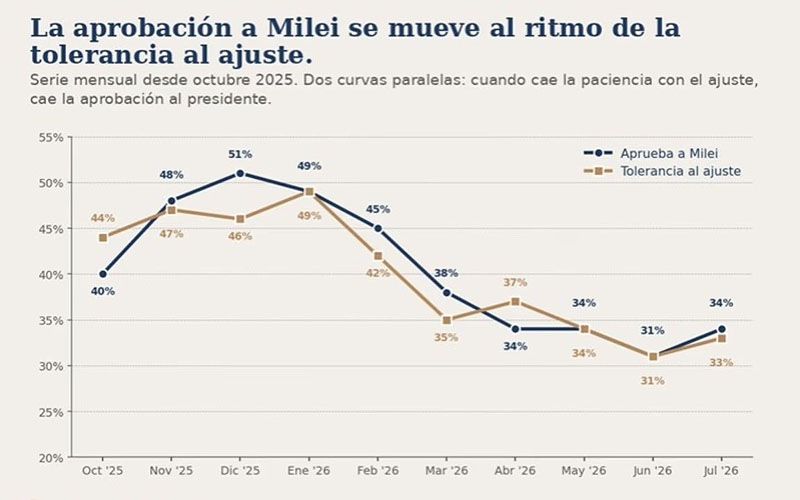Imagen negativa de Milei de la mano de la baja tolerancia al ajuste