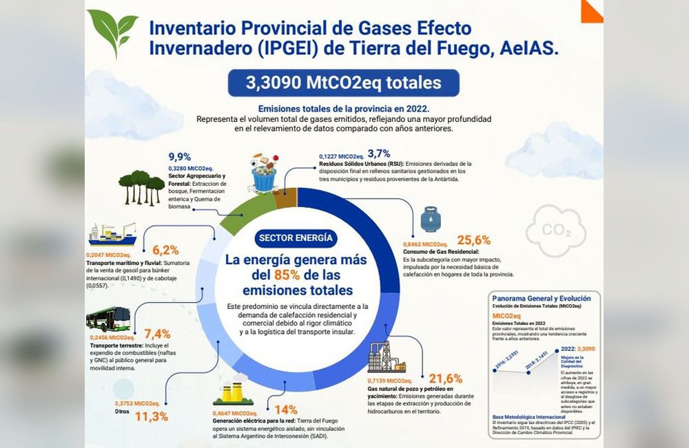 Tierra del Fuego emitió 3,3 millones de toneladas de gases de efecto invernadero