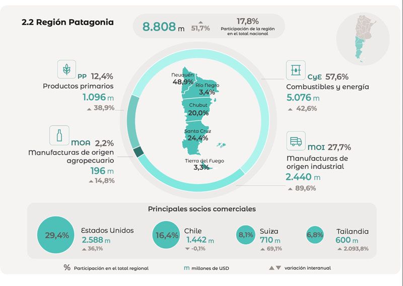 Tierra del Fuego exportó 25% más y el petróleo lideró las ventas